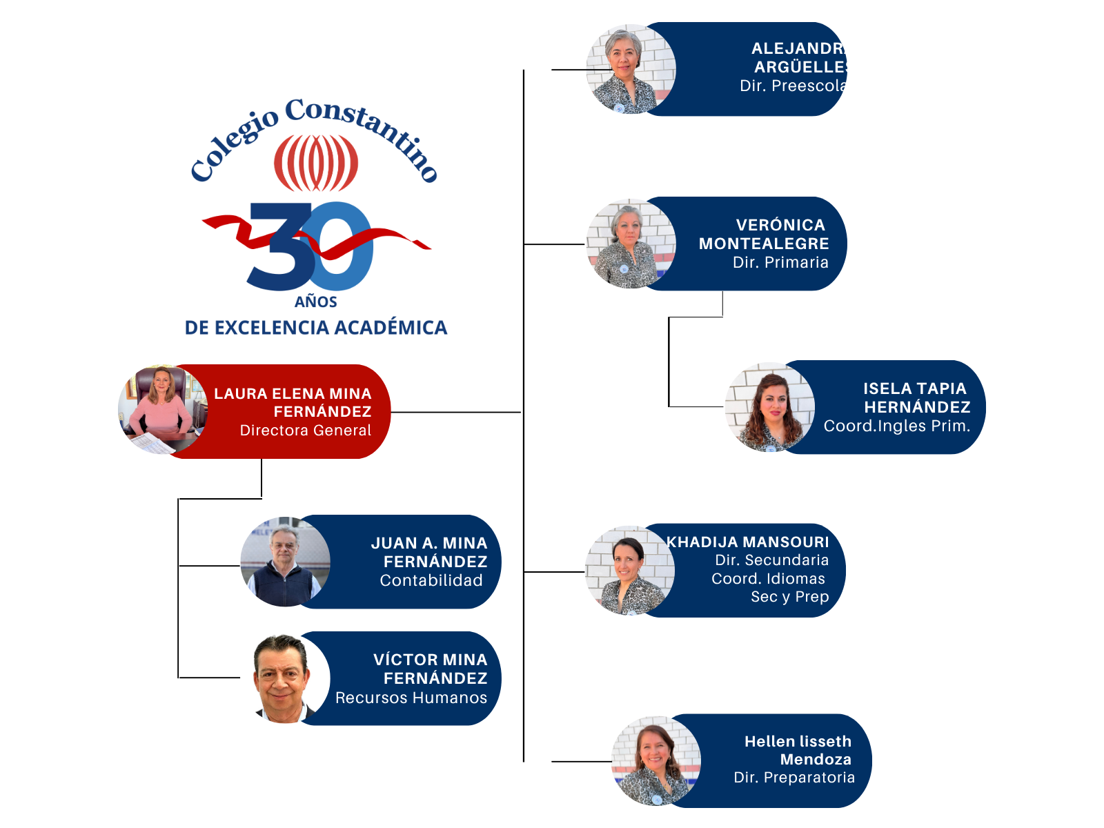 Organigrama Constantino